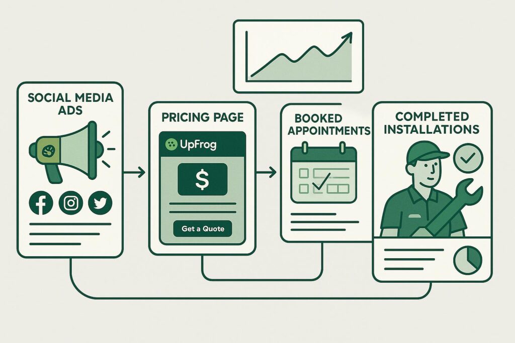 social media advertising system for contractors