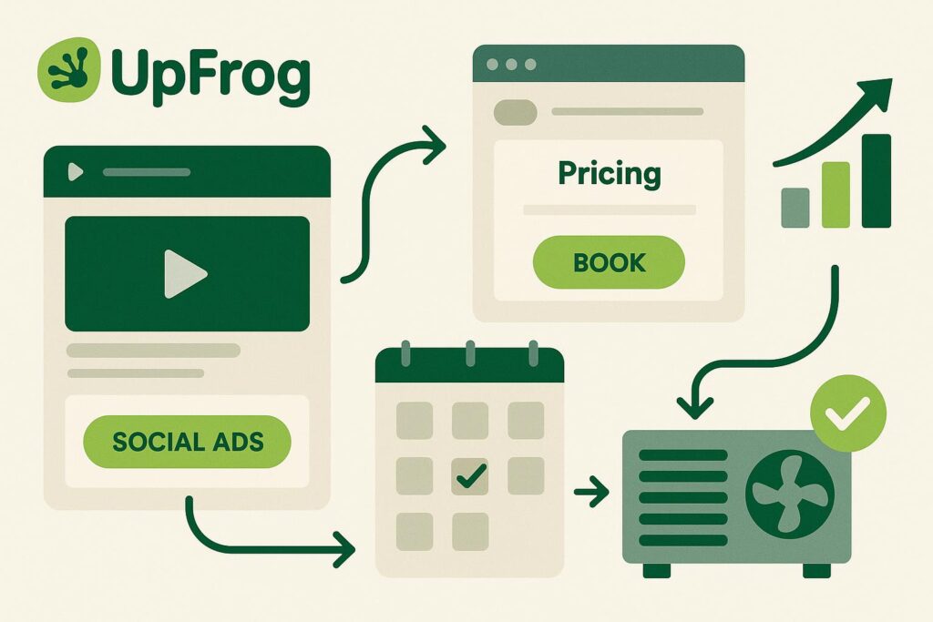 hvac facebook marketing & HVAC Social Media Advertising A modern, professional illustration showing a home service contractor marketing system: social media ads flowing into a pricing page, then into booked appointments and completed installations.