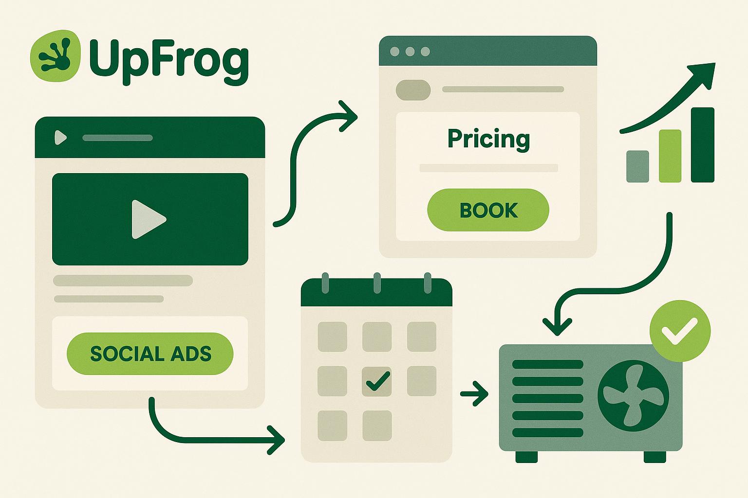 hvac facebook marketing & HVAC Social Media Advertising A modern, professional illustration showing a home service contractor marketing system: social media ads flowing into a pricing page, then into booked appointments and completed installations.